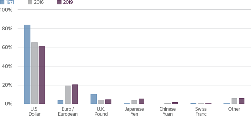 Shifting Market Share of Global FX Reserves