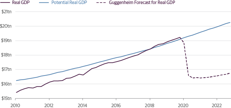 The Economic Recovery Is Unlikely To Be V-Shaped