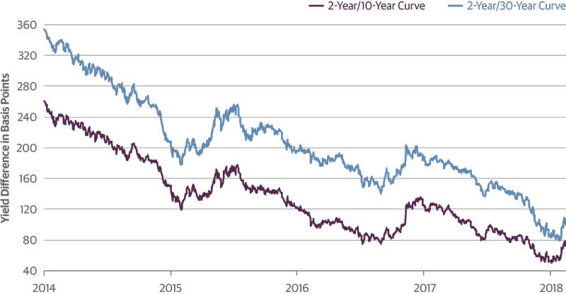 Long-Term Trend in Curve Flattening Still Intact